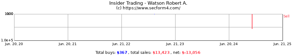 Insider Trading Transactions for Watson Robert A.