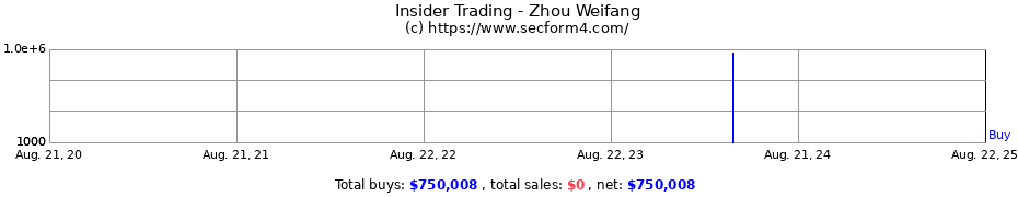 Insider Trading Transactions for Zhou Weifang