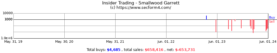 Insider Trading Transactions for Smallwood Garrett