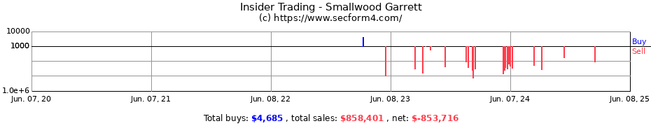 Insider Trading Transactions for Smallwood Garrett