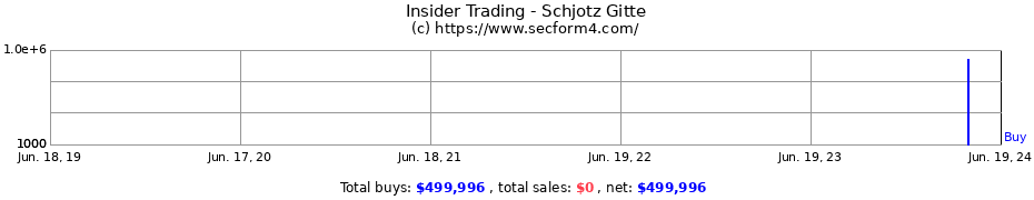 Insider Trading Transactions for Schjotz Gitte