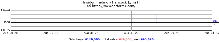 Insider Trading Transactions for Hancock Lynn H