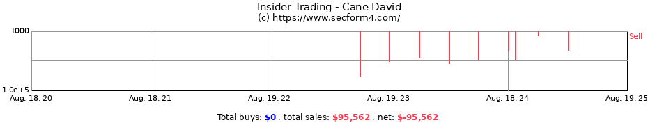 Insider Trading Transactions for Cane David