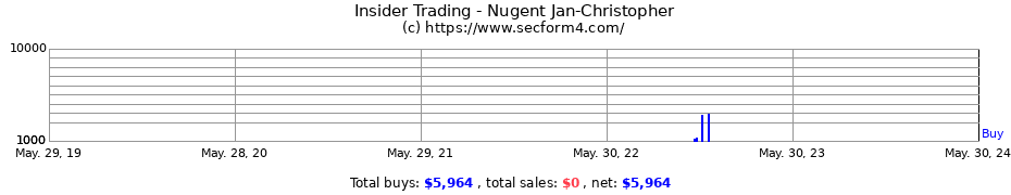 Insider Trading Transactions for Nugent Jan-Christopher