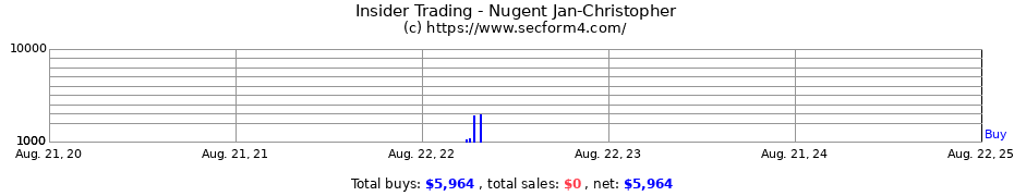 Insider Trading Transactions for Nugent Jan-Christopher