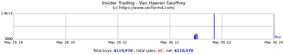 Insider Trading Transactions for Van Haeren Geoffrey