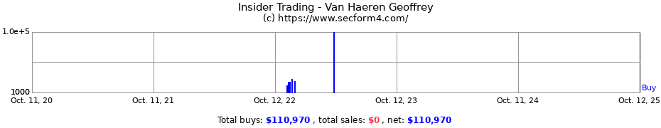 Insider Trading Transactions for Van Haeren Geoffrey