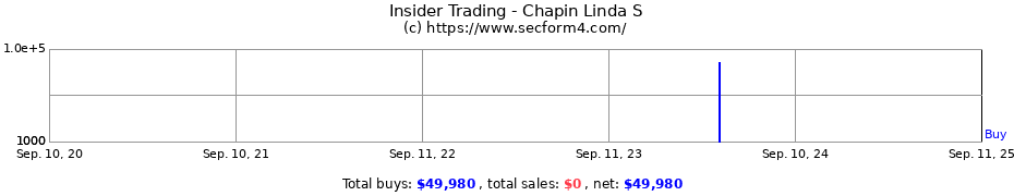 Insider Trading Transactions for Chapin Linda S