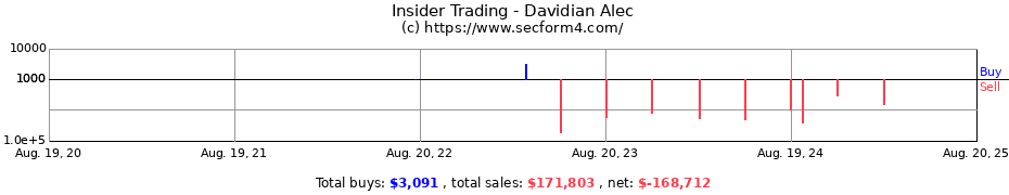 Insider Trading Transactions for Davidian Alec