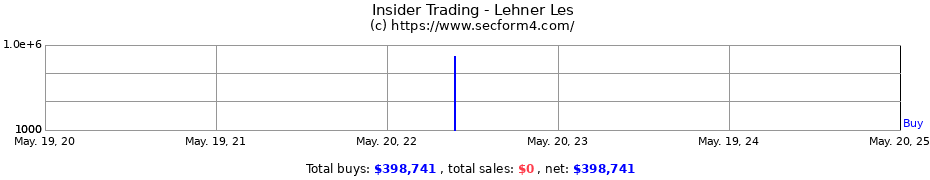 Insider Trading Transactions for Lehner Les