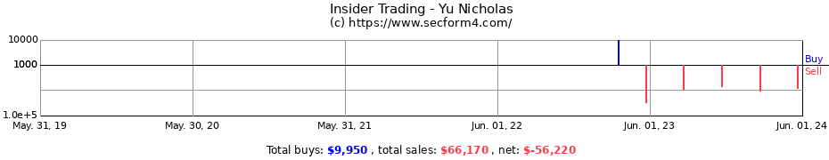 Insider Trading Transactions for Yu Nicholas
