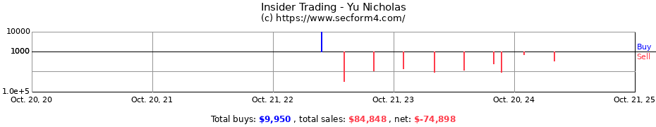 Insider Trading Transactions for Yu Nicholas