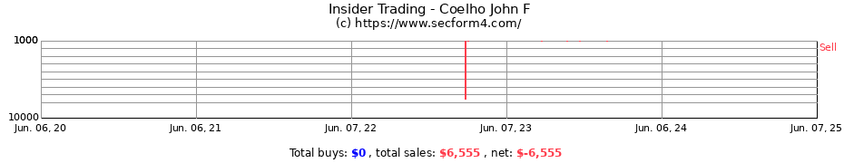 Insider Trading Transactions for Coelho John F