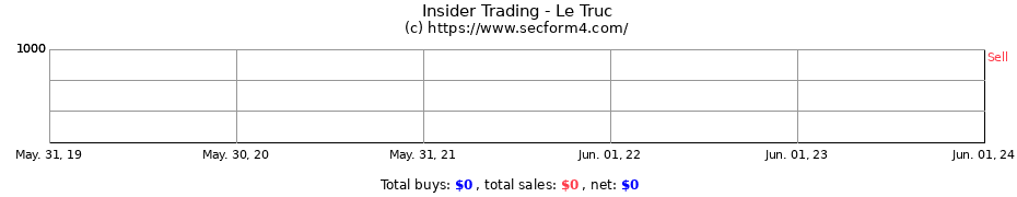 Insider Trading Transactions for Le Truc