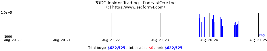 Insider Trading Transactions for PodcastOne Inc.