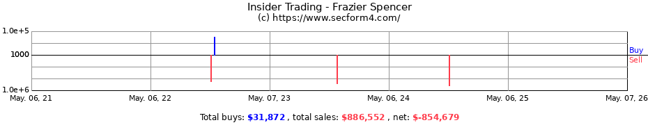 Insider Trading Transactions for Frazier Spencer
