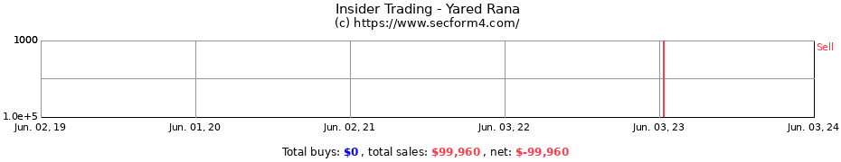 Insider Trading Transactions for Yared Rana