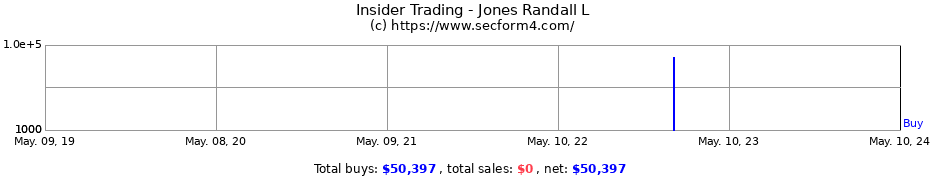 Insider Trading Transactions for Jones Randall L