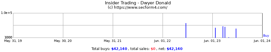 Insider Trading Transactions for Dwyer Donald