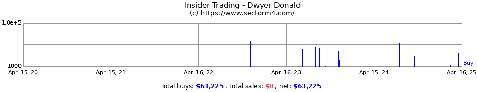 Insider Trading Transactions for Dwyer Donald