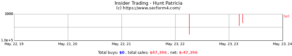 Insider Trading Transactions for Hunt Patricia