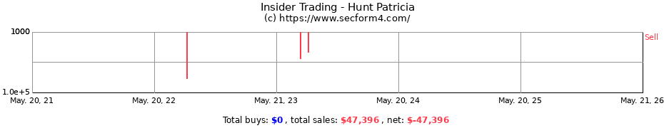 Insider Trading Transactions for Hunt Patricia