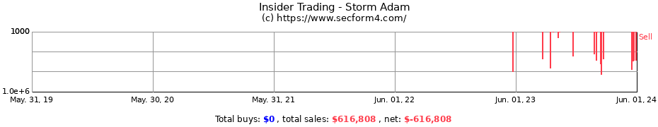 Insider Trading Transactions for Storm Adam