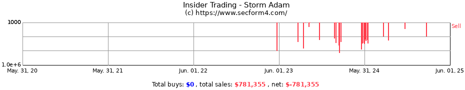 Insider Trading Transactions for Storm Adam