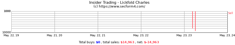 Insider Trading Transactions for Lickfold Charles