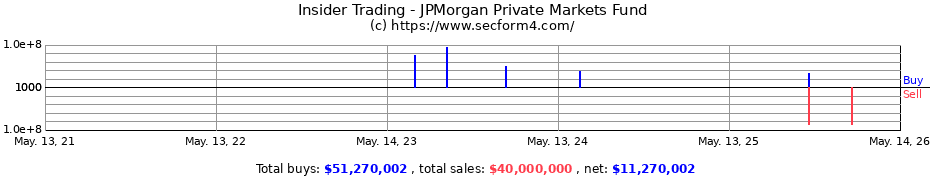 Insider Trading Transactions for JPMorgan Private Markets Fund