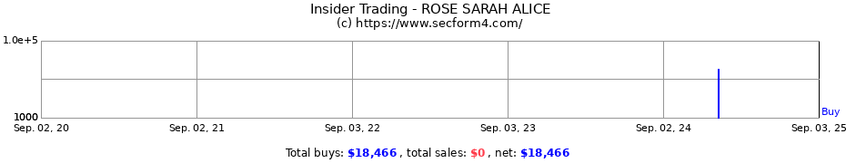 Insider Trading Transactions for ROSE SARAH ALICE