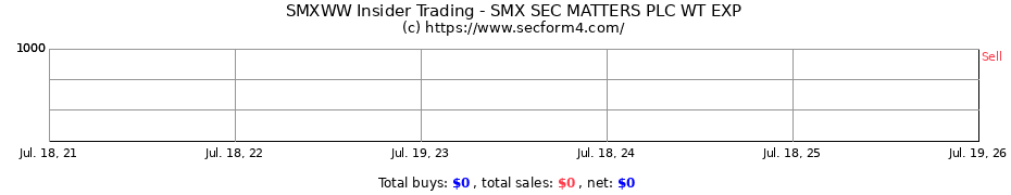 Insider Trading Transactions for SMX (Security Matters) Public Limited Company