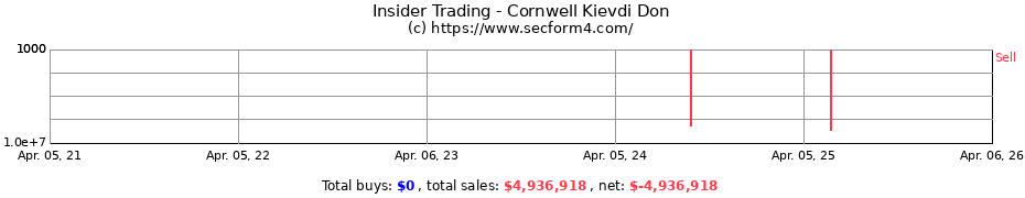 Insider Trading Transactions for Cornwell Kievdi Don