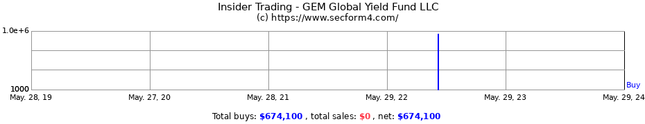 Insider Trading Transactions for GEM Global Yield Fund LLC