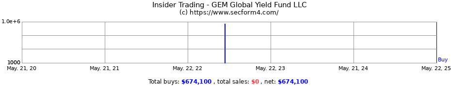 Insider Trading Transactions for GEM Global Yield Fund LLC