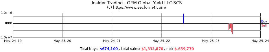 Insider Trading Transactions for GEM Global Yield LLC SCS