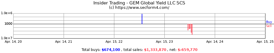 Insider Trading Transactions for GEM Global Yield LLC SCS