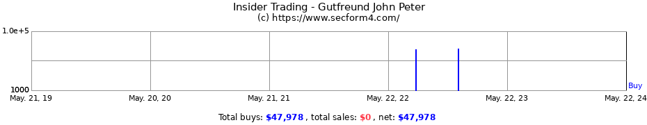 Insider Trading Transactions for Gutfreund John Peter