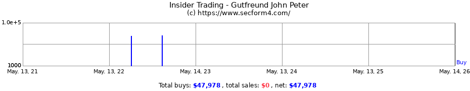 Insider Trading Transactions for Gutfreund John Peter