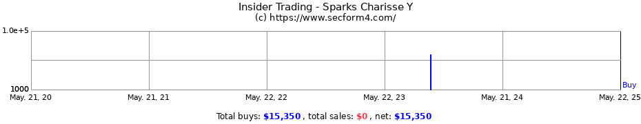 Insider Trading Transactions for Sparks Charisse Y