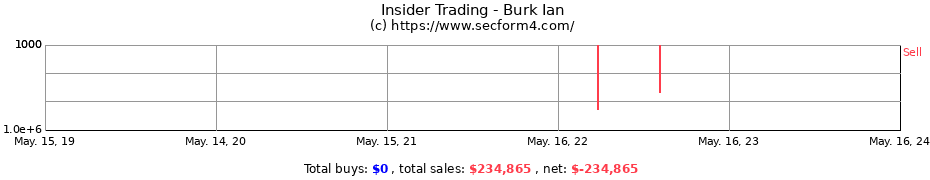 Insider Trading Transactions for Burk Ian