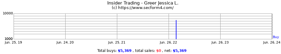 Insider Trading Transactions for Greer Jessica L.