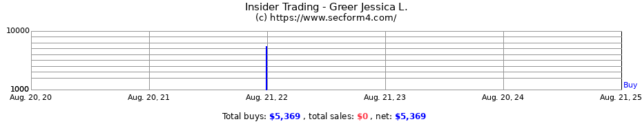 Insider Trading Transactions for Greer Jessica L.