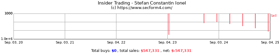 Insider Trading Transactions for Stefan Constantin Ionel