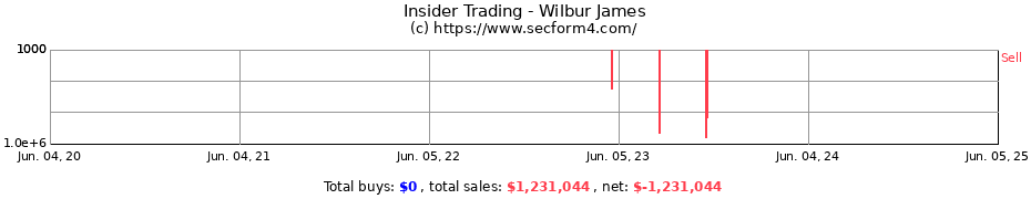 Insider Trading Transactions for Wilbur James