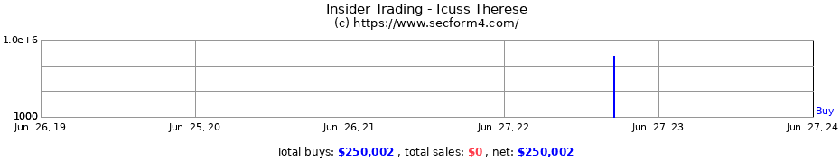 Insider Trading Transactions for Icuss Therese
