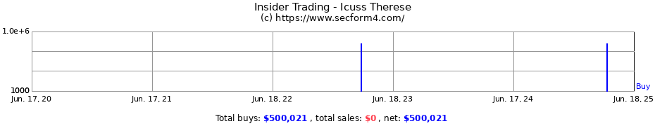 Insider Trading Transactions for Icuss Therese