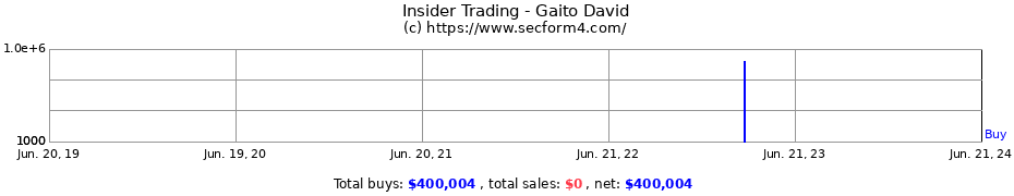 Insider Trading Transactions for Gaito David