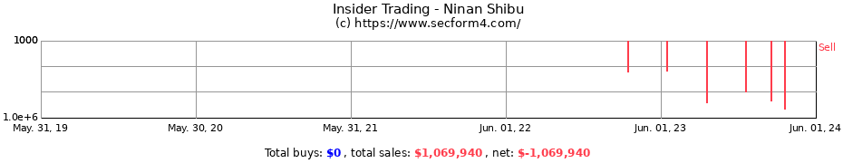 Insider Trading Transactions for Ninan Shibu