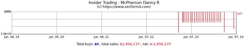 Insider Trading Transactions for McPherson Danny R